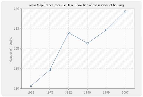 Le Ham : Evolution of the number of housing